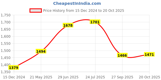 tatacliq.com U.S. Polo Assn. Wine Regular Fit Shirt u.s. polo assn. Price History Graph from 15 Dec 2024 to 20 Oct 2025