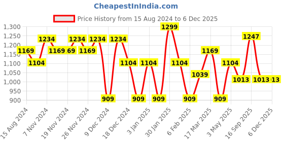 tatacliq.com U.S. Polo Assn. Wine Regular Fit Trackpants u.s. polo assn. Price History Graph from 15 Aug 2024 to 4 Dec 2025