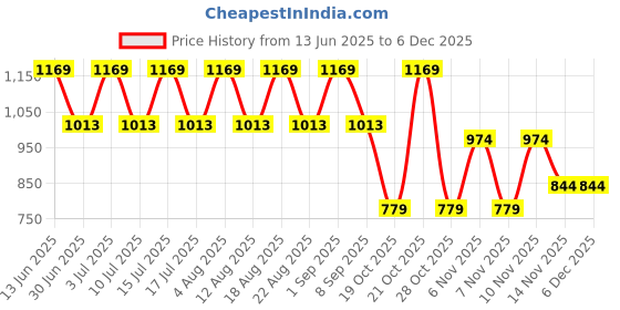 tatacliq.com U.S. Polo Assn. Wine Regular Fit Trackpants u.s. polo assn. Price History Graph from 13 Jun 2025 to 5 Dec 2025