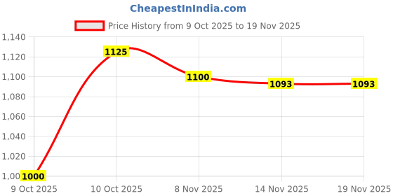 tatacliq.com U.S. Polo Assn. Wine Regular Fit Trackpants u.s. polo assn. Price History Graph from 9 Oct 2025 to 19 Nov 2025