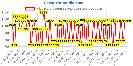 tatacliq.com U.S. Polo Assn. Wine Slim Fit Printed Lounge Pants u.s. polo assn. Price History Graph from 15 Aug 2024 to 4 Dec 2025