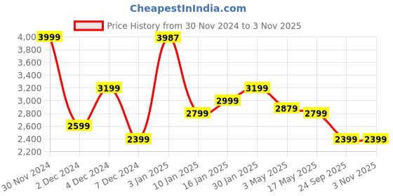 tatacliq.com U.S. Polo Assn. Women Clara 2.0 Black Sneakers u.s. polo assn. Price History Graph from 30 Nov 2024 to 2 Nov 2025