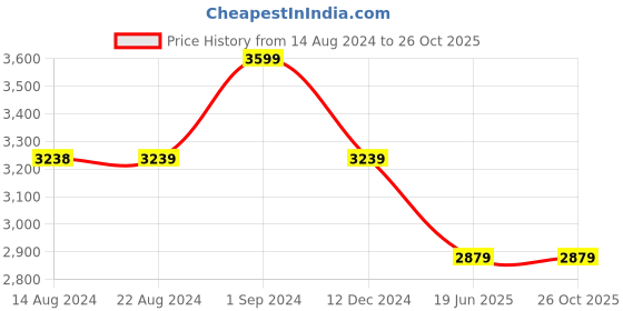 tatacliq.com U.S. Polo Assn. Women's ALINA 2.0 Black Flat Ballets u.s. polo assn. Price History Graph from 14 Aug 2024 to 26 Oct 2025