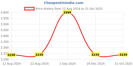 tatacliq.com U.S. Polo Assn. Women's ALINA 2.0 Brown Flat Ballets u.s. polo assn. Price History Graph from 12 Aug 2024 to 30 Oct 2025
