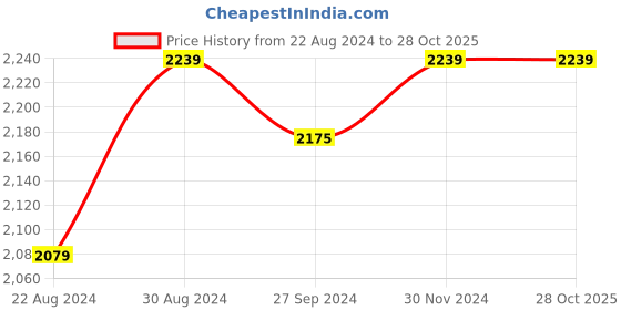 tatacliq.com U.S. Polo Assn. Women's ALISSON Black Casual Sneakers u.s. polo assn. Price History Graph from 22 Aug 2024 to 28 Oct 2025
