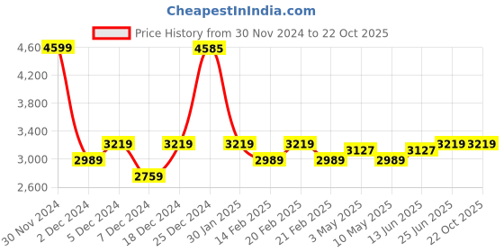 tatacliq.com U.S. Polo Assn. Women's ALORA Beige Casual Sneakers u.s. polo assn. Price History Graph from 30 Nov 2024 to 21 Oct 2025
