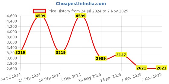 tatacliq.com U.S. Polo Assn. Women's ALORA Light Blue Casual Sneakers u.s. polo assn. Price History Graph from 24 Jul 2024 to 4 Nov 2025