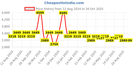 tatacliq.com U.S. Polo Assn. Women's ALORA Yellow Casual Sneakers u.s. polo assn. Price History Graph from 12 Aug 2024 to 25 Oct 2025