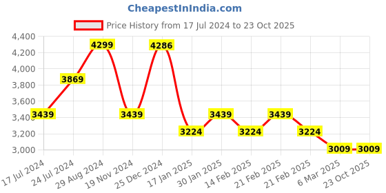 tatacliq.com U.S. Polo Assn. Women's ARIEL Nude Casual Sneakers u.s. polo assn. Price History Graph from 17 Jul 2024 to 23 Oct 2025