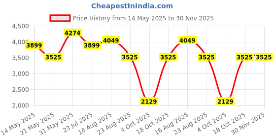 tatacliq.com U.S. Polo Assn. Womens Beige Polyester Regular Fit Jacket u.s. polo assn. Price History Graph from 14 May 2025 to 30 Nov 2025