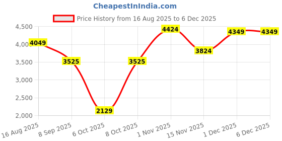 tatacliq.com U.S. Polo Assn. Womens Beige Polyester Regular Fit Jacket u.s. polo assn. Price History Graph from 16 Aug 2025 to 4 Dec 2025