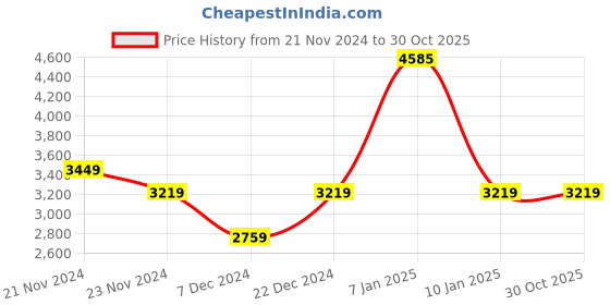 tatacliq.com U.S. Polo Assn. Women's Beige Running Shoes u.s. polo assn. Price History Graph from 21 Nov 2024 to 30 Oct 2025