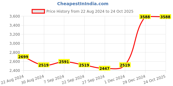 tatacliq.com U.S. Polo Assn. Women's Beige Sneakers u.s. polo assn. Price History Graph from 22 Aug 2024 to 23 Oct 2025
