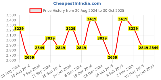 tatacliq.com U.S. Polo Assn. Women's Beige Sneakers u.s. polo assn. Price History Graph from 20 Aug 2024 to 30 Oct 2025