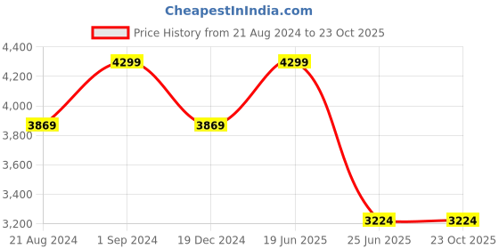 tatacliq.com U.S. Polo Assn. Women's Beige Sneakers u.s. polo assn. Price History Graph from 21 Aug 2024 to 22 Oct 2025