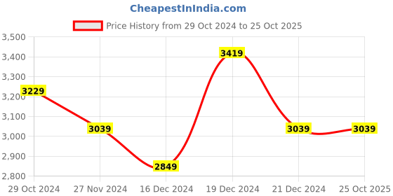 tatacliq.com U.S. Polo Assn. Women's Beige Sneakers u.s. polo assn. Price History Graph from 29 Oct 2024 to 25 Oct 2025