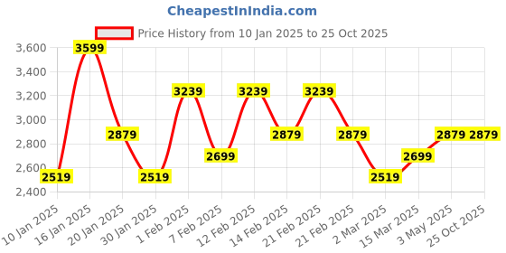 tatacliq.com U.S. Polo Assn. Women's Beige T-Strap Sandals u.s. polo assn. Price History Graph from 10 Jan 2025 to 24 Oct 2025