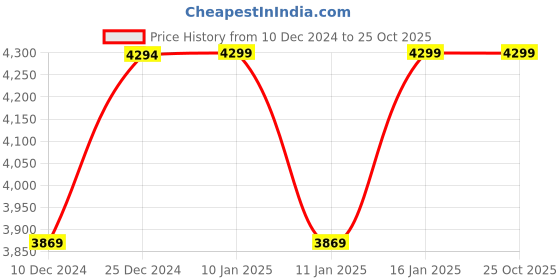 tatacliq.com U.S. Polo Assn. Women's Beige T-Strap Wedges u.s. polo assn. Price History Graph from 10 Dec 2024 to 25 Oct 2025