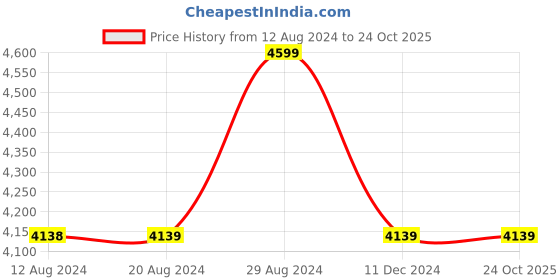 tatacliq.com U.S. Polo Assn. Women's Black Ankle High Sneakers u.s. polo assn. Price History Graph from 12 Aug 2024 to 23 Oct 2025