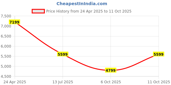 tatacliq.com U.S. Polo Assn. Women's Black Casual Booties u.s. polo assn. Price History Graph from 24 Apr 2025 to 11 Oct 2025