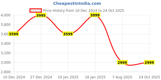 tatacliq.com U.S. Polo Assn. Women's Black Casual Loafers u.s. polo assn. Price History Graph from 10 Dec 2024 to 24 Oct 2025