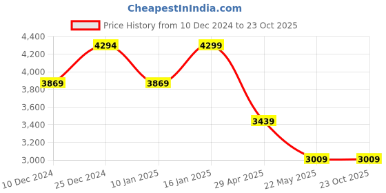tatacliq.com U.S. Polo Assn. Women's Black Casual Wedges u.s. polo assn. Price History Graph from 10 Dec 2024 to 23 Oct 2025