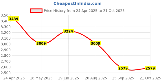 tatacliq.com U.S. Polo Assn. Women's Black Casual Wedges u.s. polo assn. Price History Graph from 24 Apr 2025 to 21 Oct 2025