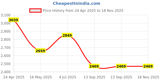 tatacliq.com U.S. Polo Assn. Women's Black Espadrille Shoes u.s. polo assn. Price History Graph from 24 Apr 2025 to 18 Nov 2025
