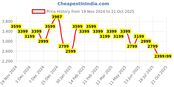tatacliq.com U.S. Polo Assn. Women's Black Mule Shoes u.s. polo assn. Price History Graph from 19 Nov 2024 to 21 Oct 2025