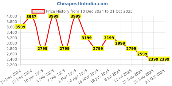tatacliq.com U.S. Polo Assn. Women's Black Sling Back Sandals u.s. polo assn. Price History Graph from 10 Dec 2024 to 20 Oct 2025