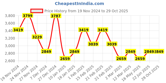 tatacliq.com U.S. Polo Assn. Women's Black Sling Back Sandals u.s. polo assn. Price History Graph from 19 Nov 2024 to 29 Oct 2025