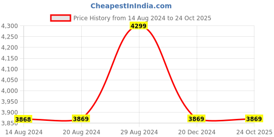 tatacliq.com U.S. Polo Assn. Women's Black Sneakers u.s. polo assn. Price History Graph from 14 Aug 2024 to 23 Oct 2025