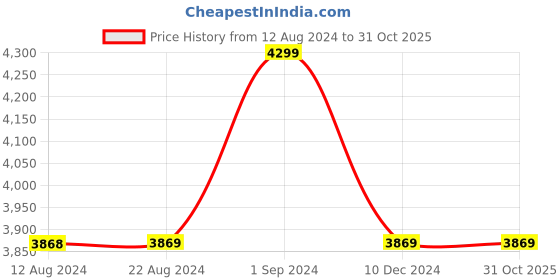 tatacliq.com U.S. Polo Assn. Women's Black Sneakers u.s. polo assn. Price History Graph from 12 Aug 2024 to 31 Oct 2025