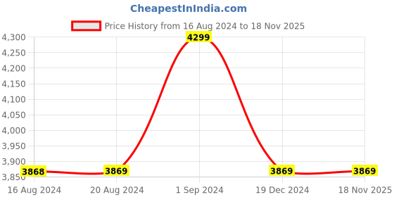 tatacliq.com U.S. Polo Assn. Women's Black Sneakers u.s. polo assn. Price History Graph from 16 Aug 2024 to 18 Nov 2025