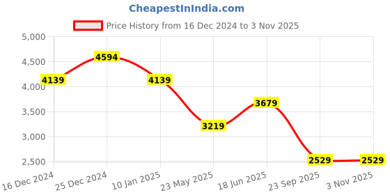 tatacliq.com U.S. Polo Assn. Women's Black Sneakers u.s. polo assn. Price History Graph from 16 Dec 2024 to 3 Nov 2025