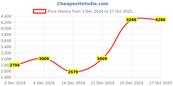 tatacliq.com U.S. Polo Assn. Women's Black Sneakers u.s. polo assn. Price History Graph from 3 Dec 2024 to 27 Oct 2025