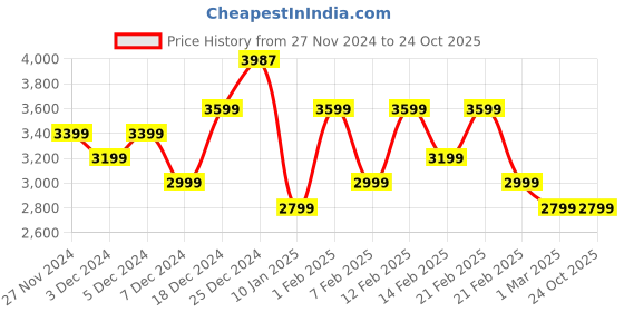 tatacliq.com U.S. Polo Assn. Women's Black T-Strap Sandals u.s. polo assn. Price History Graph from 27 Nov 2024 to 24 Oct 2025