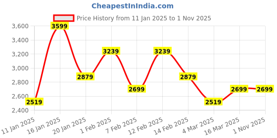 tatacliq.com U.S. Polo Assn. Women's Black T-Strap Sandals u.s. polo assn. Price History Graph from 11 Jan 2025 to 1 Nov 2025