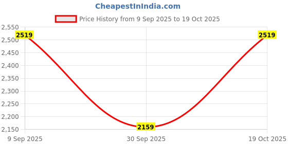 tatacliq.com U.S. Polo Assn. Women's Black T-Strap Sandals u.s. polo assn. Price History Graph from 9 Sep 2025 to 19 Oct 2025