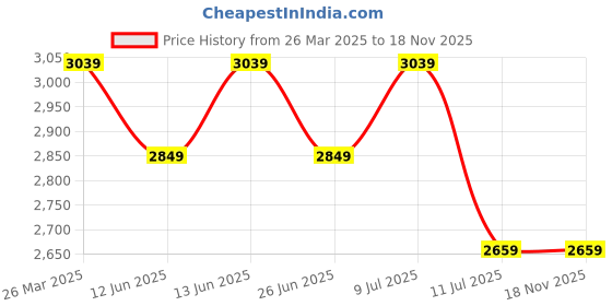 tatacliq.com U.S. Polo Assn. Women's Black Thong Wedges u.s. polo assn. Price History Graph from 26 Mar 2025 to 18 Nov 2025