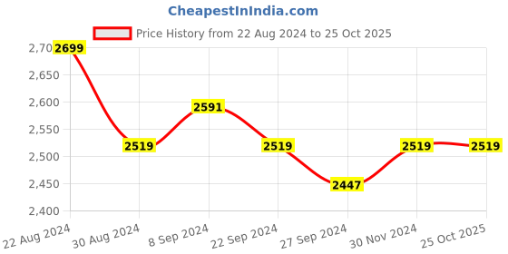 tatacliq.com U.S. Polo Assn. Women's Blue Sneakers u.s. polo assn. Price History Graph from 22 Aug 2024 to 25 Oct 2025