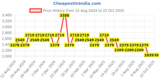 tatacliq.com U.S. Polo Assn. Women's Blue Sneakers u.s. polo assn. Price History Graph from 12 Aug 2024 to 21 Oct 2025