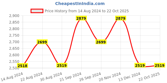 tatacliq.com U.S. Polo Assn. Women's Blue Sneakers u.s. polo assn. Price History Graph from 14 Aug 2024 to 22 Oct 2025