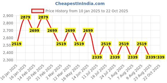 tatacliq.com U.S. Polo Assn. Women's Blue Sneakers u.s. polo assn. Price History Graph from 10 Jan 2025 to 21 Oct 2025