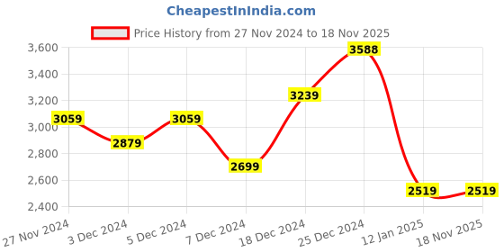 tatacliq.com U.S. Polo Assn. Women's Brown Flat Ballets u.s. polo assn. Price History Graph from 27 Nov 2024 to 17 Nov 2025