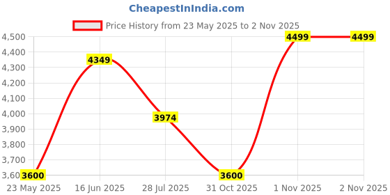 tatacliq.com U.S. Polo Assn. Womens Brown Polyester Regular Fit Jacket u.s. polo assn. Price History Graph from 23 May 2025 to 31 Oct 2025