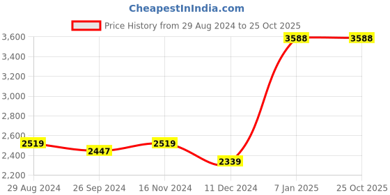tatacliq.com U.S. Polo Assn. Women's Burgundy Sneakers u.s. polo assn. Price History Graph from 29 Aug 2024 to 24 Oct 2025