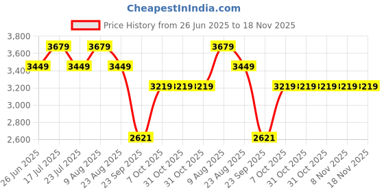 tatacliq.com U.S. Polo Assn. Women's CLARA 3.0 Soft White Sneakers u.s. polo assn. Price History Graph from 26 Jun 2025 to 18 Nov 2025