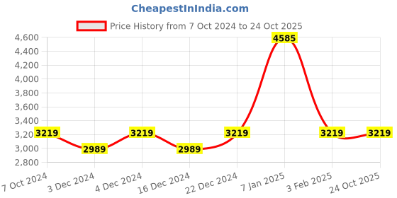 tatacliq.com U.S. Polo Assn. Women's DAMARIS Beige Casual Sneakers u.s. polo assn. Price History Graph from 7 Oct 2024 to 23 Oct 2025