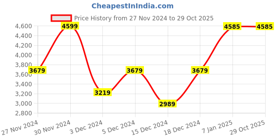 tatacliq.com U.S. Polo Assn. Women's DAMARIS White Casual Sneakers u.s. polo assn. Price History Graph from 27 Nov 2024 to 28 Oct 2025